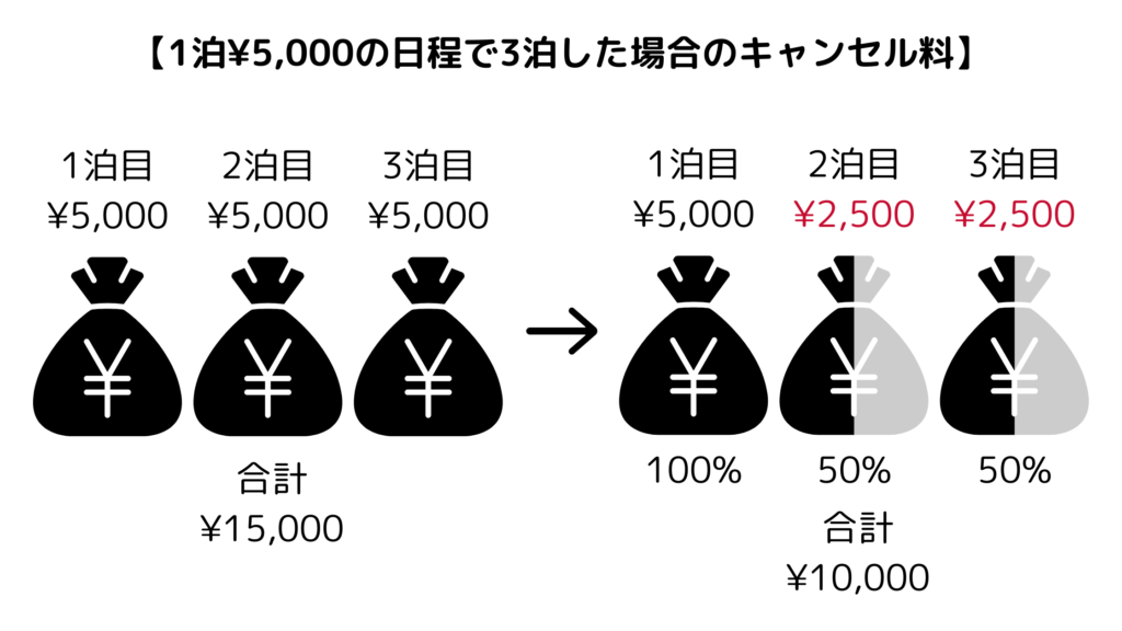 manri207キャンセル料の図