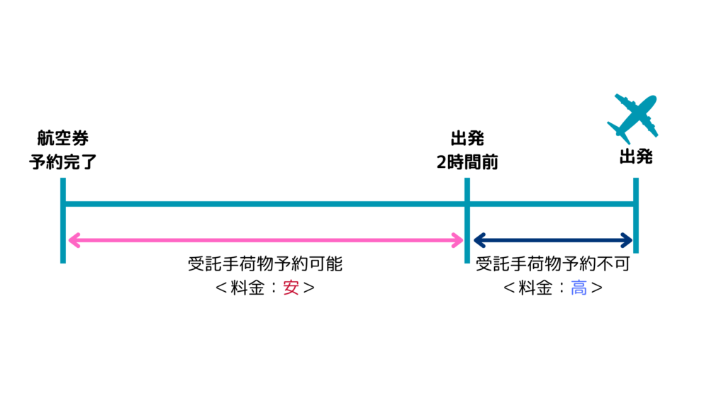 セブパシフィック受託手荷物予約タイミング