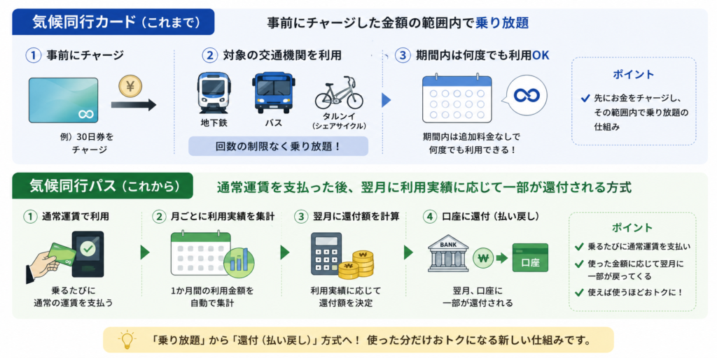気候同行パス 仕組み