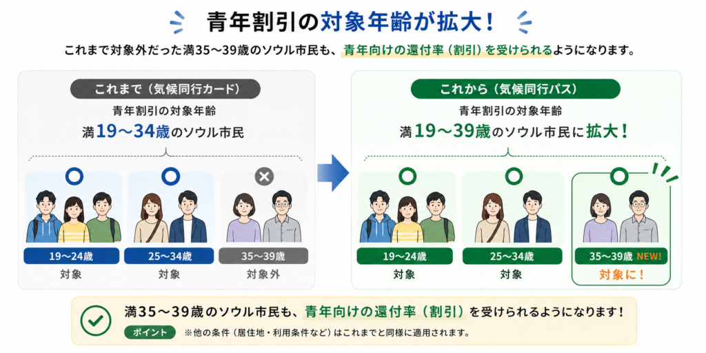 気候同行カード 青年割引拡大