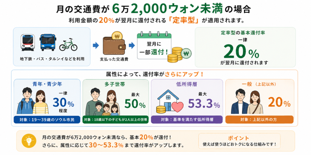 気候同行パス 62,000ウォン未満
