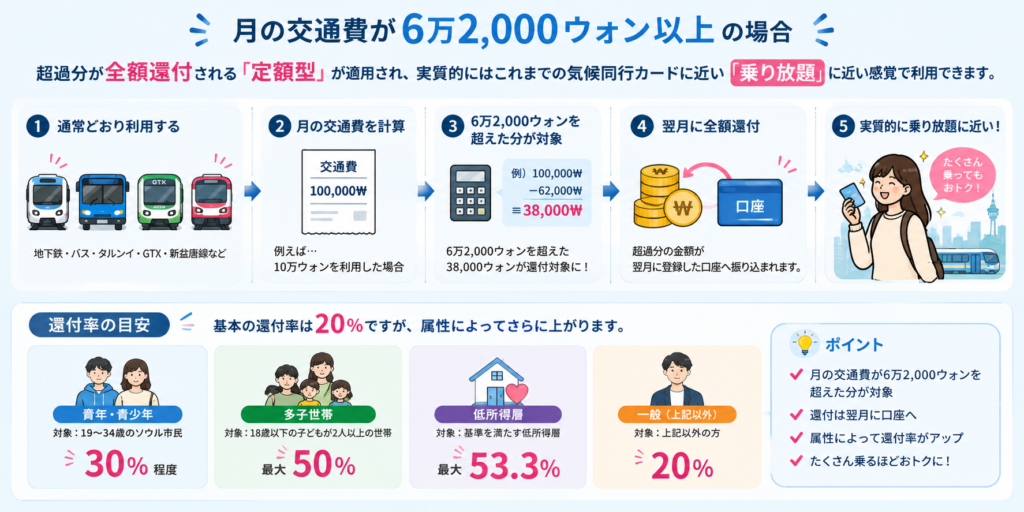 気候同行パス 62,000ウォン以上