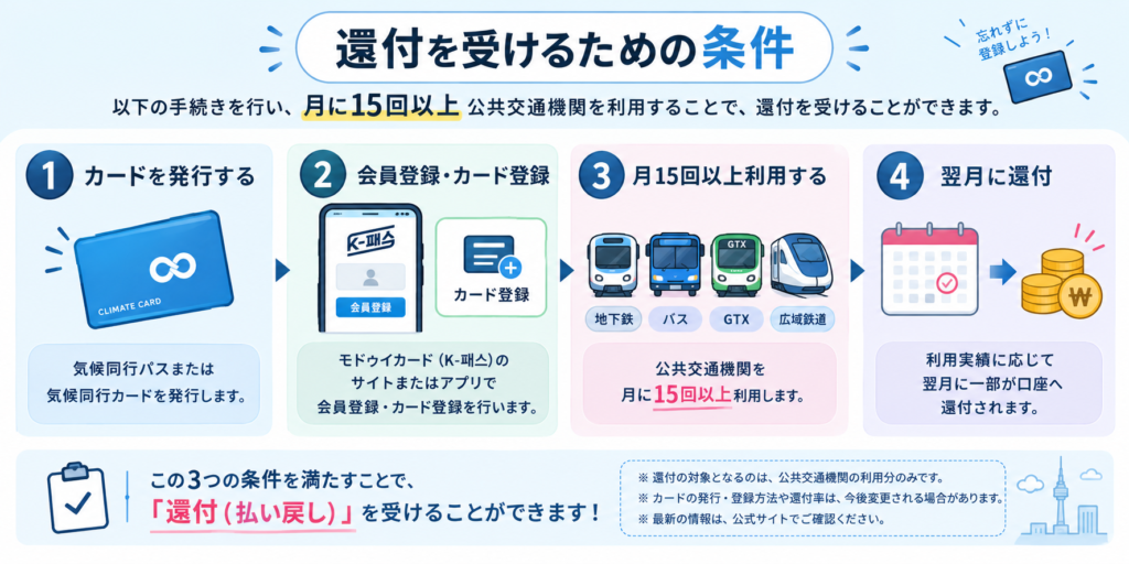 気候同行パス 還付条件